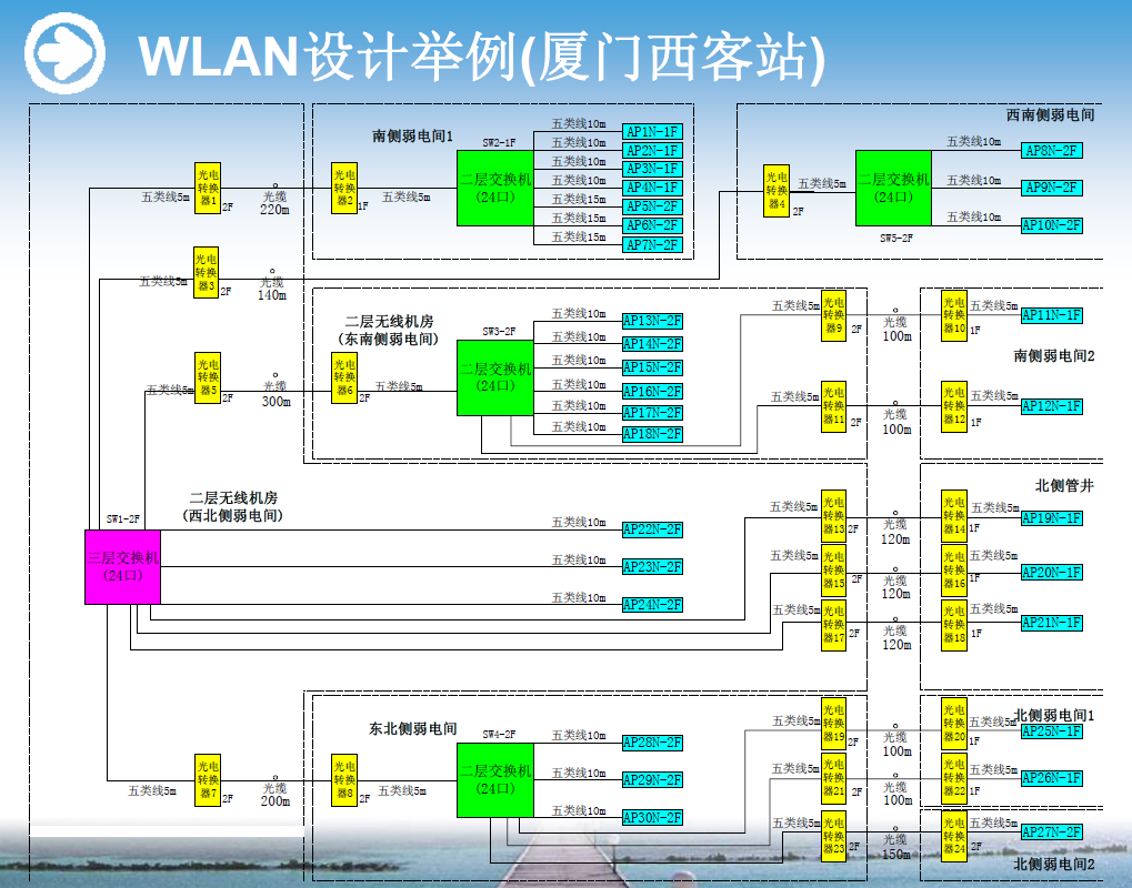 WLAN基本知识、方案设计 勘察设计要点培训